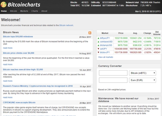 Bitcoincharts|比特币市场与技术资讯网